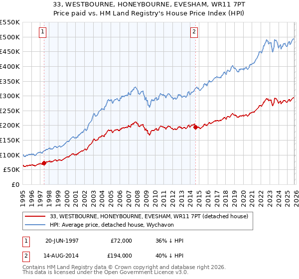 33, WESTBOURNE, HONEYBOURNE, EVESHAM, WR11 7PT: Price paid vs HM Land Registry's House Price Index