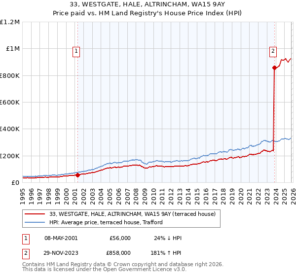 33, WESTGATE, HALE, ALTRINCHAM, WA15 9AY: Price paid vs HM Land Registry's House Price Index