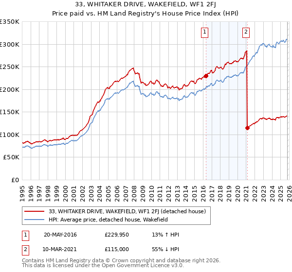 33, WHITAKER DRIVE, WAKEFIELD, WF1 2FJ: Price paid vs HM Land Registry's House Price Index
