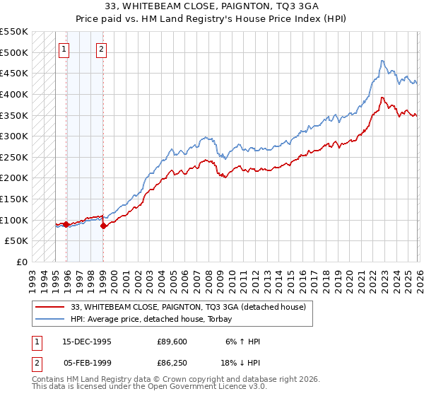 33, WHITEBEAM CLOSE, PAIGNTON, TQ3 3GA: Price paid vs HM Land Registry's House Price Index