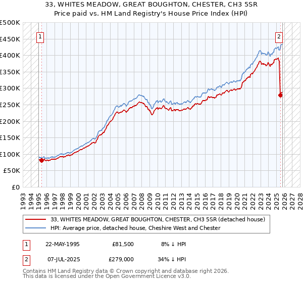 33, WHITES MEADOW, GREAT BOUGHTON, CHESTER, CH3 5SR: Price paid vs HM Land Registry's House Price Index