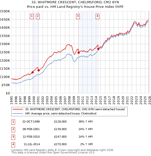 33, WHITMORE CRESCENT, CHELMSFORD, CM2 6YN: Price paid vs HM Land Registry's House Price Index