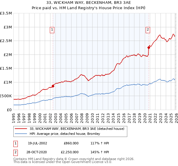 33, WICKHAM WAY, BECKENHAM, BR3 3AE: Price paid vs HM Land Registry's House Price Index