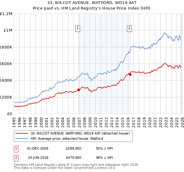 33, WILCOT AVENUE, WATFORD, WD19 4AT: Price paid vs HM Land Registry's House Price Index
