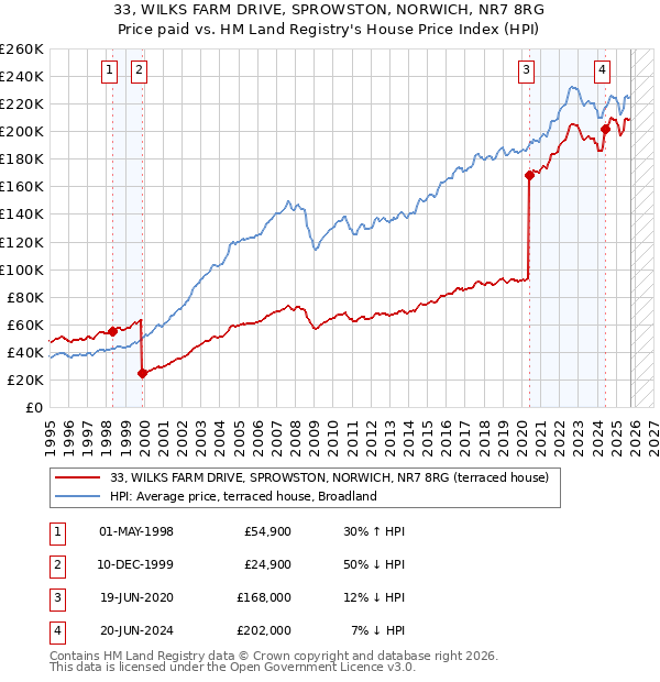 33, WILKS FARM DRIVE, SPROWSTON, NORWICH, NR7 8RG: Price paid vs HM Land Registry's House Price Index