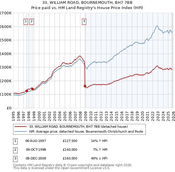 33, WILLIAM ROAD, BOURNEMOUTH, BH7 7BB: Price paid vs HM Land Registry's House Price Index