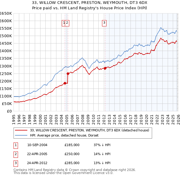 33, WILLOW CRESCENT, PRESTON, WEYMOUTH, DT3 6DX: Price paid vs HM Land Registry's House Price Index
