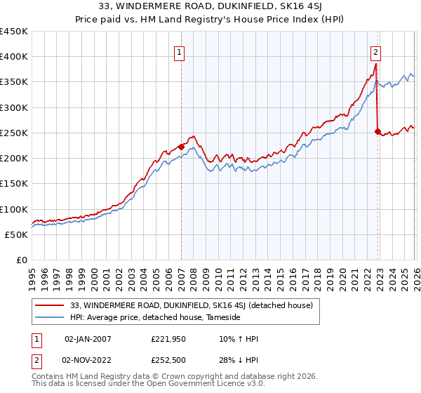 33, WINDERMERE ROAD, DUKINFIELD, SK16 4SJ: Price paid vs HM Land Registry's House Price Index