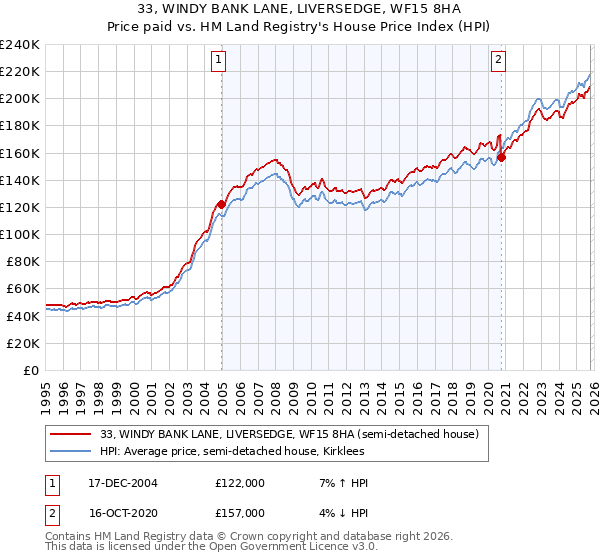 33, WINDY BANK LANE, LIVERSEDGE, WF15 8HA: Price paid vs HM Land Registry's House Price Index