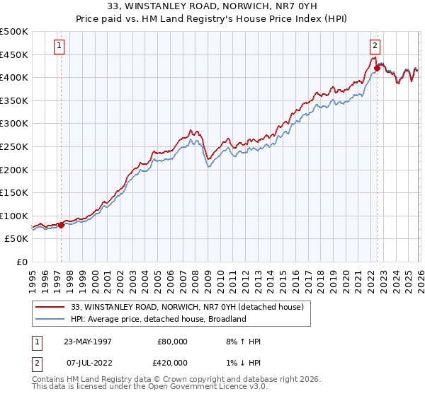 33, WINSTANLEY ROAD, NORWICH, NR7 0YH: Price paid vs HM Land Registry's House Price Index