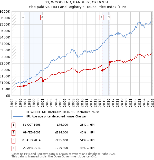 33, WOOD END, BANBURY, OX16 9ST: Price paid vs HM Land Registry's House Price Index