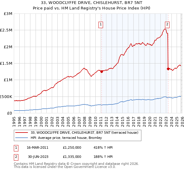 33, WOODCLYFFE DRIVE, CHISLEHURST, BR7 5NT: Price paid vs HM Land Registry's House Price Index