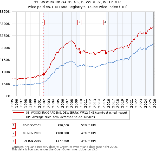 33, WOODKIRK GARDENS, DEWSBURY, WF12 7HZ: Price paid vs HM Land Registry's House Price Index