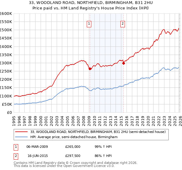 33, WOODLAND ROAD, NORTHFIELD, BIRMINGHAM, B31 2HU: Price paid vs HM Land Registry's House Price Index
