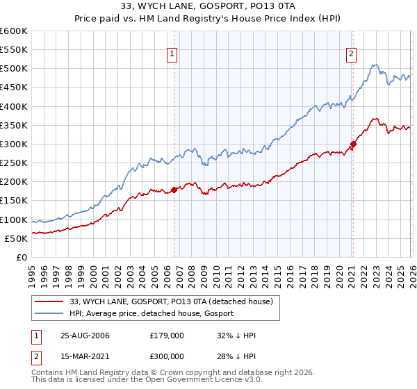 33, WYCH LANE, GOSPORT, PO13 0TA: Price paid vs HM Land Registry's House Price Index