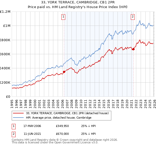 33, YORK TERRACE, CAMBRIDGE, CB1 2PR: Price paid vs HM Land Registry's House Price Index