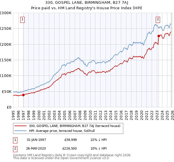 330, GOSPEL LANE, BIRMINGHAM, B27 7AJ: Price paid vs HM Land Registry's House Price Index