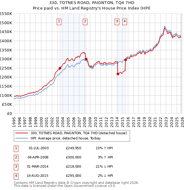 330, TOTNES ROAD, PAIGNTON, TQ4 7HD: Price paid vs HM Land Registry's House Price Index