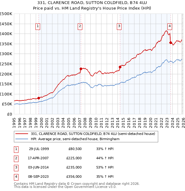 331, CLARENCE ROAD, SUTTON COLDFIELD, B74 4LU: Price paid vs HM Land Registry's House Price Index