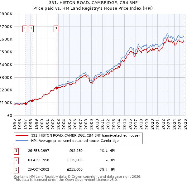 331, HISTON ROAD, CAMBRIDGE, CB4 3NF: Price paid vs HM Land Registry's House Price Index