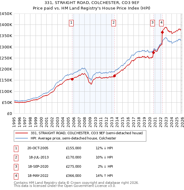 331, STRAIGHT ROAD, COLCHESTER, CO3 9EF: Price paid vs HM Land Registry's House Price Index