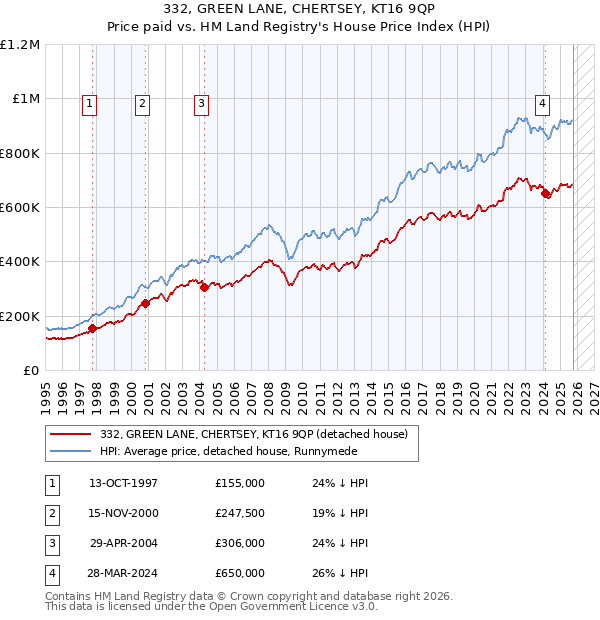 332, GREEN LANE, CHERTSEY, KT16 9QP: Price paid vs HM Land Registry's House Price Index