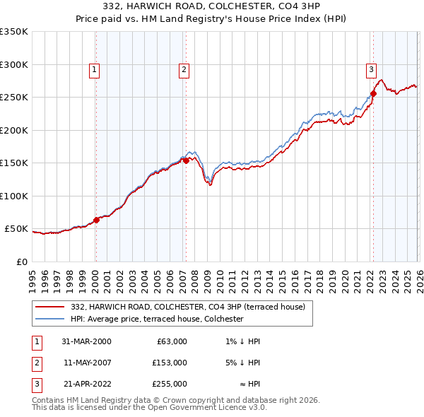 332, HARWICH ROAD, COLCHESTER, CO4 3HP: Price paid vs HM Land Registry's House Price Index
