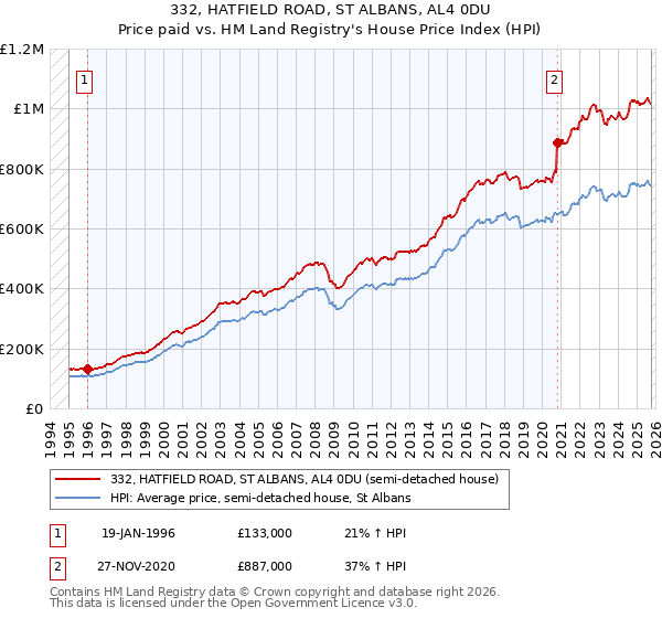 332, HATFIELD ROAD, ST ALBANS, AL4 0DU: Price paid vs HM Land Registry's House Price Index