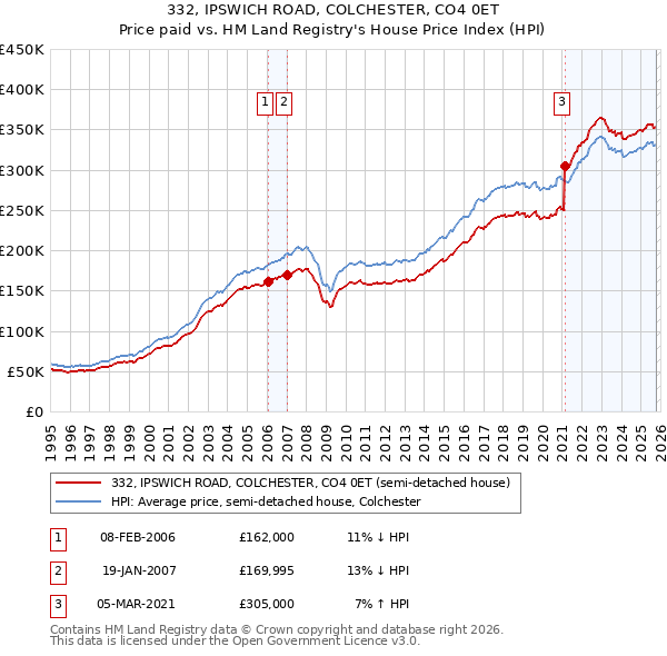 332, IPSWICH ROAD, COLCHESTER, CO4 0ET: Price paid vs HM Land Registry's House Price Index