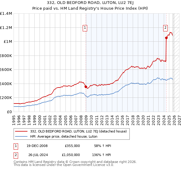 332, OLD BEDFORD ROAD, LUTON, LU2 7EJ: Price paid vs HM Land Registry's House Price Index