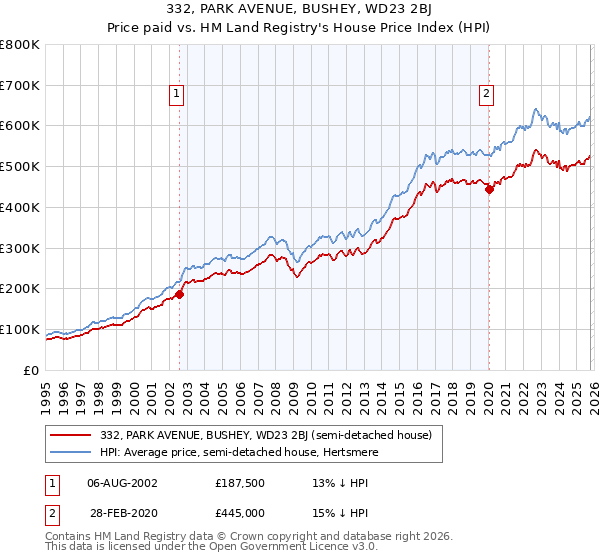 332, PARK AVENUE, BUSHEY, WD23 2BJ: Price paid vs HM Land Registry's House Price Index