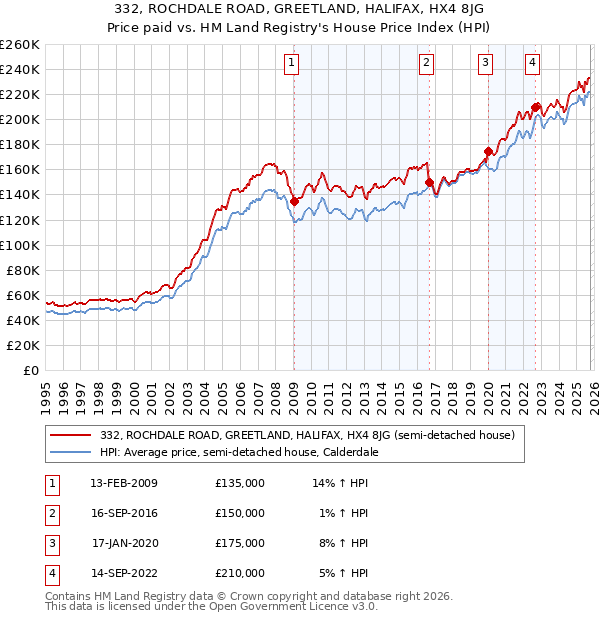 332, ROCHDALE ROAD, GREETLAND, HALIFAX, HX4 8JG: Price paid vs HM Land Registry's House Price Index