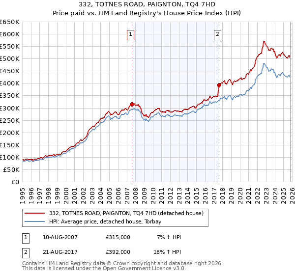 332, TOTNES ROAD, PAIGNTON, TQ4 7HD: Price paid vs HM Land Registry's House Price Index