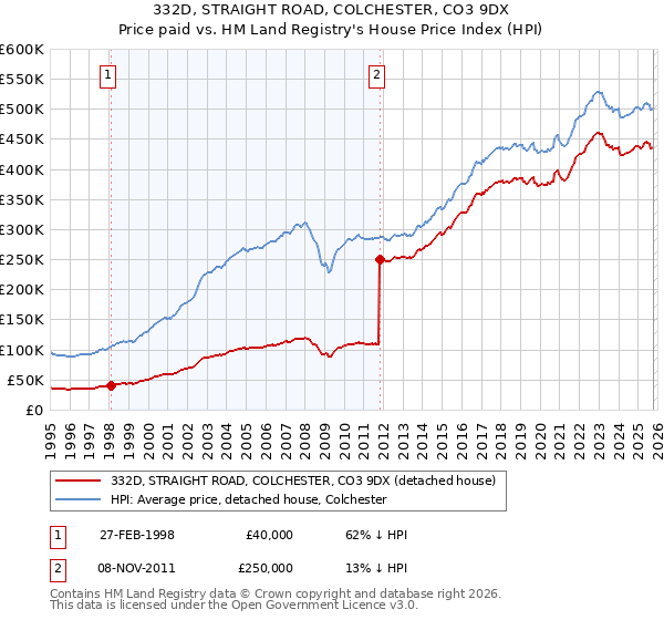 332D, STRAIGHT ROAD, COLCHESTER, CO3 9DX: Price paid vs HM Land Registry's House Price Index