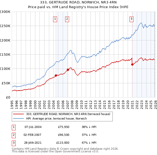 333, GERTRUDE ROAD, NORWICH, NR3 4RN: Price paid vs HM Land Registry's House Price Index