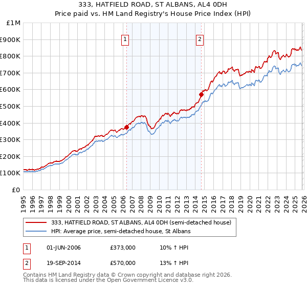 333, HATFIELD ROAD, ST ALBANS, AL4 0DH: Price paid vs HM Land Registry's House Price Index