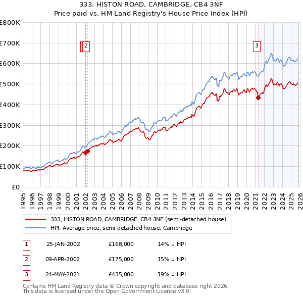 333, HISTON ROAD, CAMBRIDGE, CB4 3NF: Price paid vs HM Land Registry's House Price Index