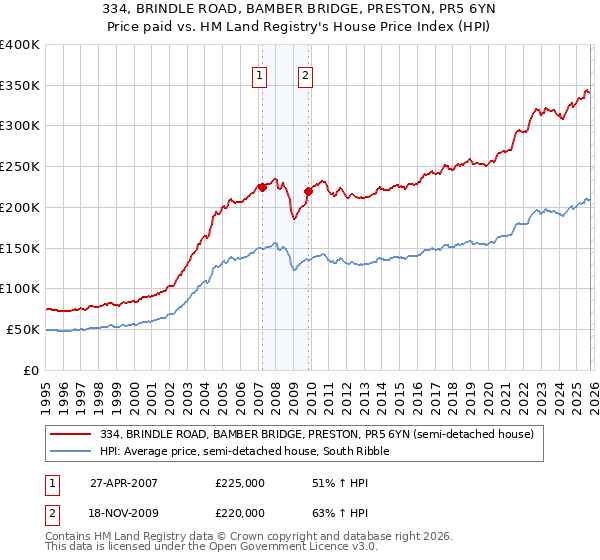 334, BRINDLE ROAD, BAMBER BRIDGE, PRESTON, PR5 6YN: Price paid vs HM Land Registry's House Price Index