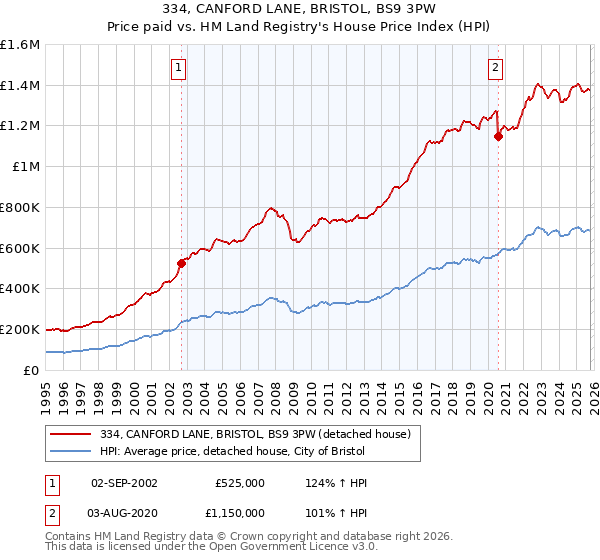 334, CANFORD LANE, BRISTOL, BS9 3PW: Price paid vs HM Land Registry's House Price Index