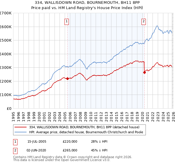 334, WALLISDOWN ROAD, BOURNEMOUTH, BH11 8PP: Price paid vs HM Land Registry's House Price Index