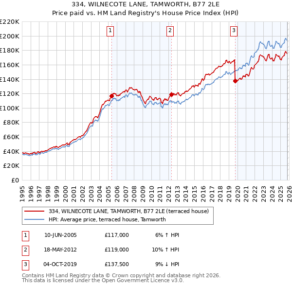 334, WILNECOTE LANE, TAMWORTH, B77 2LE: Price paid vs HM Land Registry's House Price Index