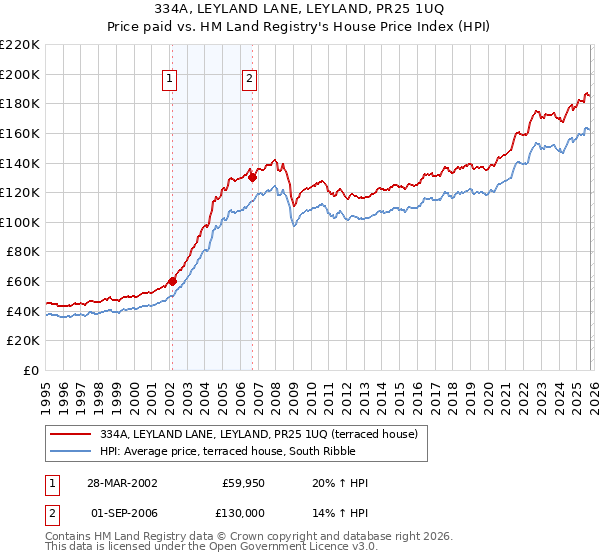 334A, LEYLAND LANE, LEYLAND, PR25 1UQ: Price paid vs HM Land Registry's House Price Index