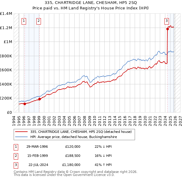 335, CHARTRIDGE LANE, CHESHAM, HP5 2SQ: Price paid vs HM Land Registry's House Price Index