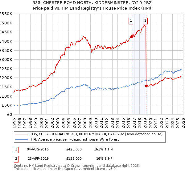335, CHESTER ROAD NORTH, KIDDERMINSTER, DY10 2RZ: Price paid vs HM Land Registry's House Price Index
