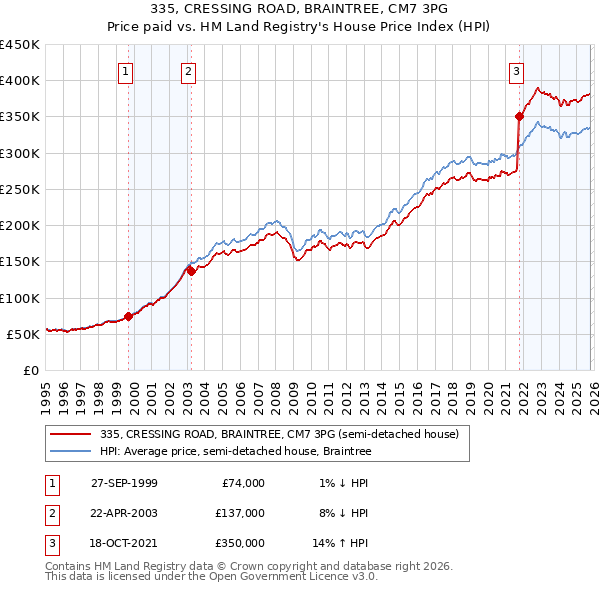 335, CRESSING ROAD, BRAINTREE, CM7 3PG: Price paid vs HM Land Registry's House Price Index