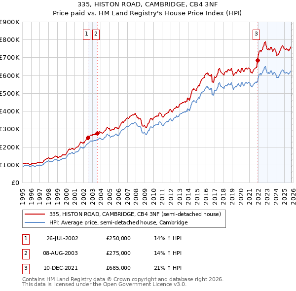 335, HISTON ROAD, CAMBRIDGE, CB4 3NF: Price paid vs HM Land Registry's House Price Index