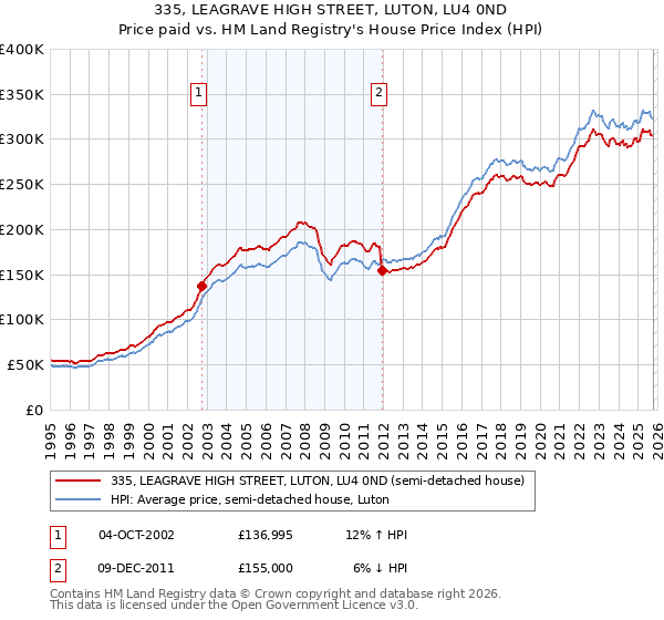 335, LEAGRAVE HIGH STREET, LUTON, LU4 0ND: Price paid vs HM Land Registry's House Price Index