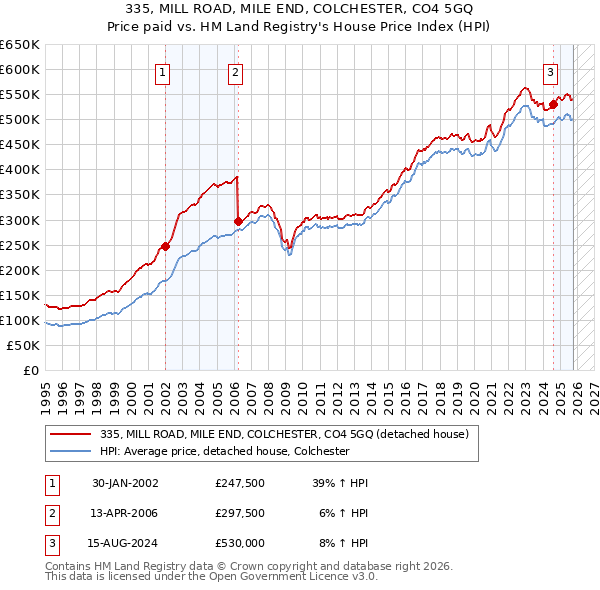 335, MILL ROAD, MILE END, COLCHESTER, CO4 5GQ: Price paid vs HM Land Registry's House Price Index