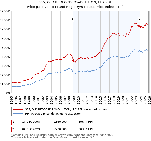 335, OLD BEDFORD ROAD, LUTON, LU2 7BL: Price paid vs HM Land Registry's House Price Index