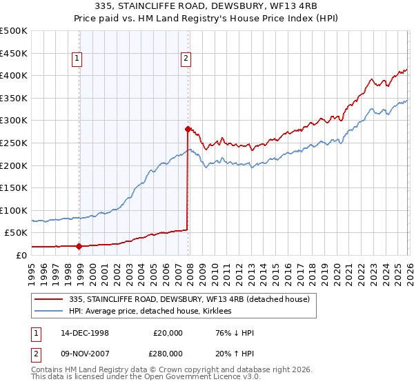 335, STAINCLIFFE ROAD, DEWSBURY, WF13 4RB: Price paid vs HM Land Registry's House Price Index